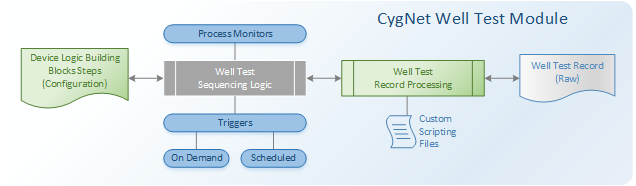 CygNet Well Test Module High-Level Process Flow